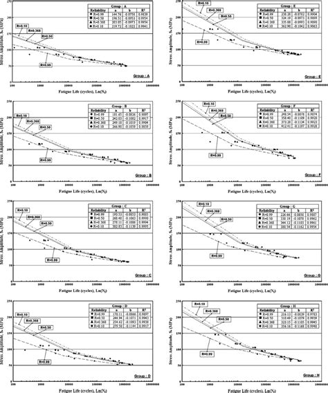 The Sn Curves For Different Reliable Levels Abcdefgh