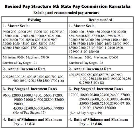 Karnataka 6th Pay Scale Structure Revised Salary Scale In Karnataka — Central Government