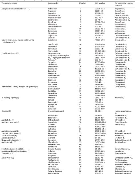 Table 1 From Fast And Comprehensive Multi Residue Analysis Of A Broad