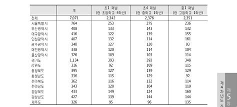 보고서 한국아동·청소년패널조사 2010 Ⅳ 사업보고서