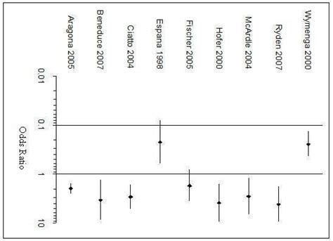 Forest Plot Of Diagnostic Odds Ratios Download Scientific Diagram