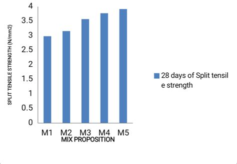 Split Tensile Strength Results Download Scientific Diagram