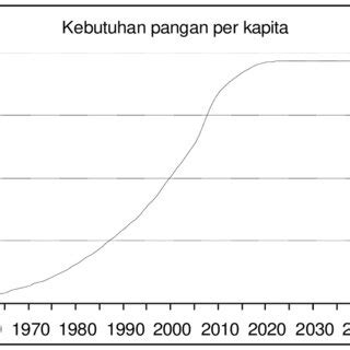 Gambar Proyeksi Perkembangan Penduduk Di Indonesia