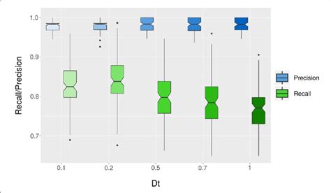 Network Reconstruction Accuracy For Different Dt Values For Each