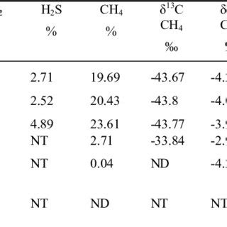 Gas Composition Noble Gas Isotopes And Stable Isotope Results For