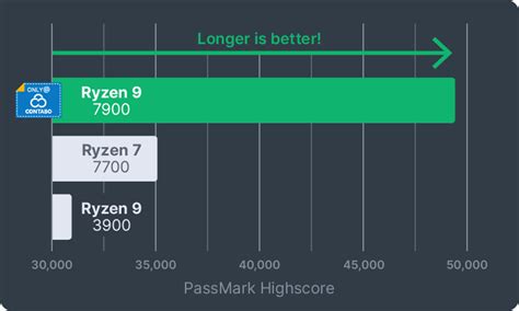 Energy-Efficiency Meets Performance: Ryzen 9 Launch | Contabo