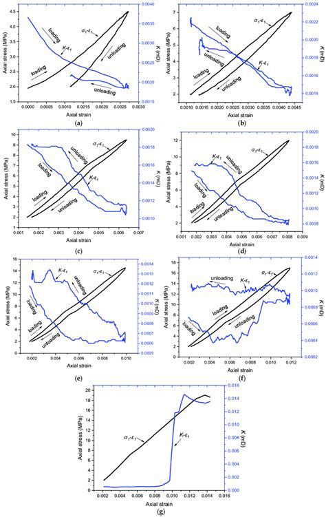 The Axial Stress Axial Strain And Permeability Axial Strain Curves Of Download Scientific