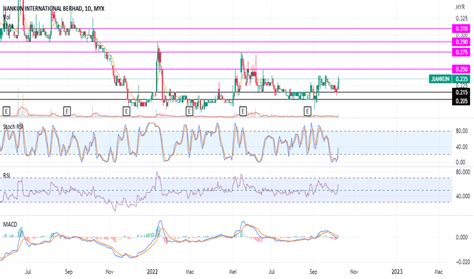 Carta Dan Harga Saham JIANKUN MYX JIANKUN TradingView