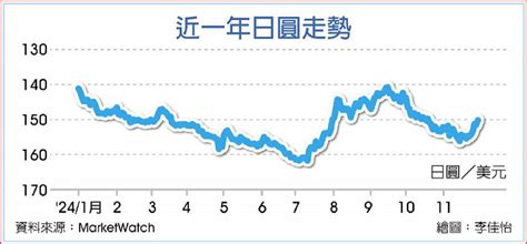 日銀升息機率增 日圓衝上149 日報 工商時報