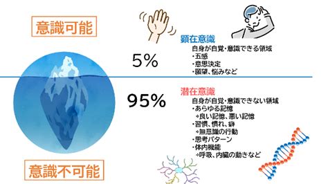 【図解】優秀なコーチは潜在意識に目を向ける｜takumi（たくみ）｜coconalaブログ