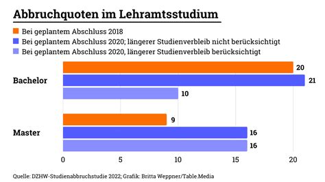 Schlechte Datenlage Zum Abbruch Beim Lehramtsstudium Bildung Table