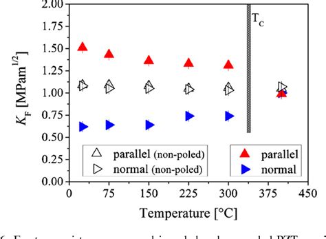 Figure From Fracture Resistance Of A Doped Pzt Ceramic For Multilayer