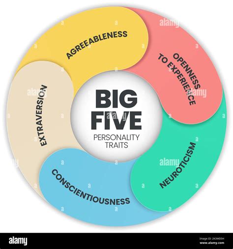 L Infographie Des Cinq Traits De Personnalit A Types De Personnalit