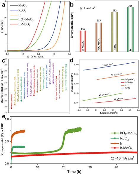 Electrochemical Oxygen Evolution Reaction Oer Performance A Oer