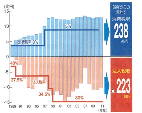 自民・公明が法人税率引き上げを検討使w。消費税を下げろ！！ ニュー速タイムズ