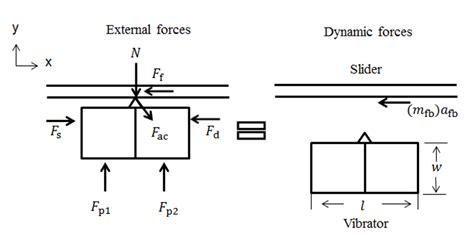 Free body and kinetic diagram of the slider for a PILine® motor ...