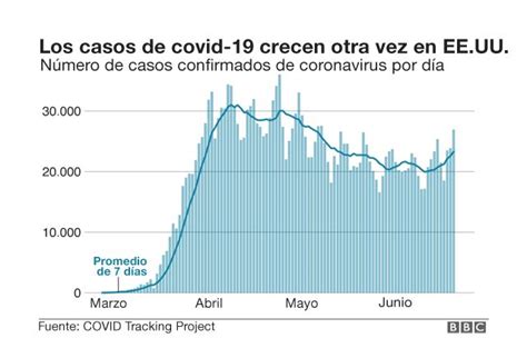 Coronavirus en Estados Unidos 4 gráficos que muestran por qué la