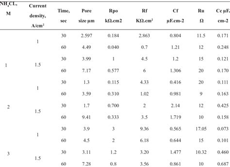 Parameters Obtained By Fitting Eis Experimental Spectra Recorded In 10