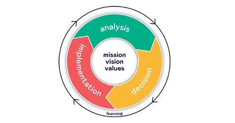 The 3 Stage Process For Making Strategic Decisions