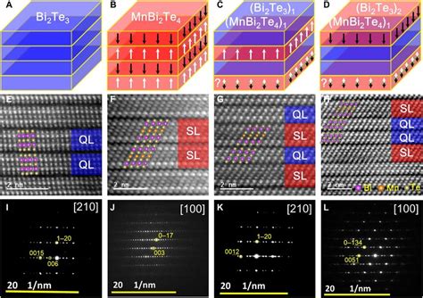 Magnetic Van Der Waals Heterostructures Of Mnbi Te M Bi Te