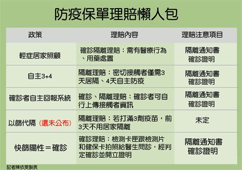 「快篩陽確診」明上路 防疫險理賠須知一次看！ Ettoday財經雲 Ettoday新聞雲