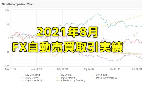 Fx研究所内自動売買eaの取引実績・月間成長率2021年8月