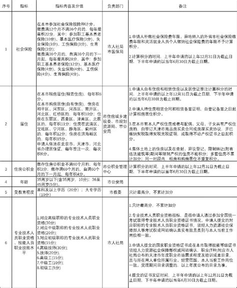 天津积分入户分值表 2024天津积分入户分值表 天津本地宝