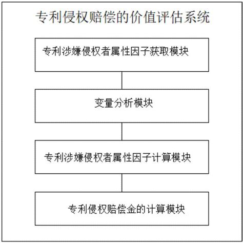 基于专利侵权赔偿的价值评估方法及系统与流程