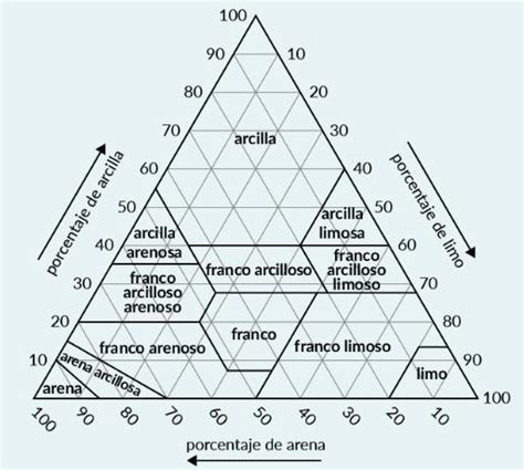 Use El Siguiente Tri Ngulo De Textura De Suelo Para Clasificar Los