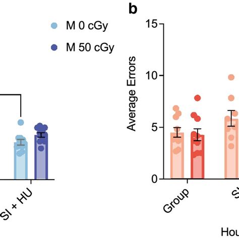 Combined Stressors And Biological Sex Differences In Spatial Learning Download Scientific