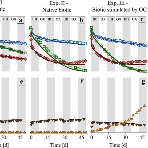 Redox Scale Showing The Theoretical Succession Of Redox Potentials E H Download Scientific