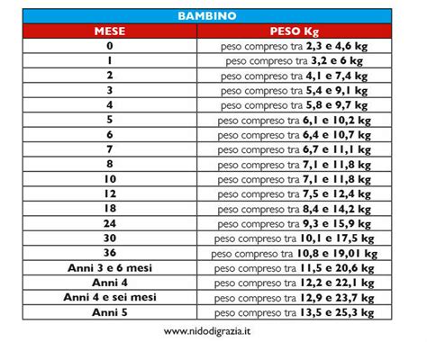 Valutabile Fieno Duplicare Peso Del Neonato A 5 Mesi Reazione Esplosivi