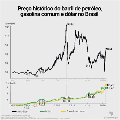 Pre O Hist Rico Barril De Petr Leo Gasolina E D Lar No Brasil R