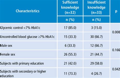 Comparison Of Glycemic Control Sex And Educational Attainment Download Scientific Diagram