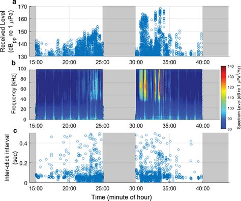 Representative beluga echolocation event July 28, 2014 at the Chukchi... | Download Scientific ...