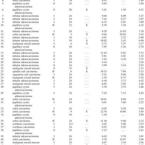 Histologic Diagnosis And Stage Survival In A 2 Year Follow Up Type