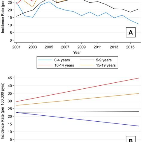 Incidence Rates Of Type 1 Diabetes In The United States Ages 019