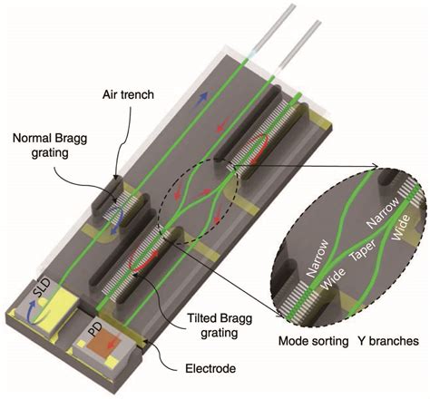 Polymer Waveguide Tunable Transceiver For Photonic Front End In The 5g