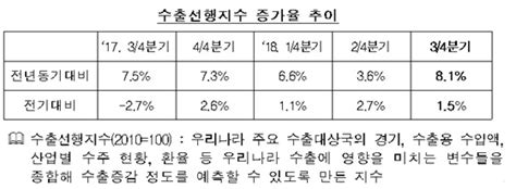 수출입은행 “3분기 수출 전년 동기 대비 3 내외 상승” 데일리e뉴스