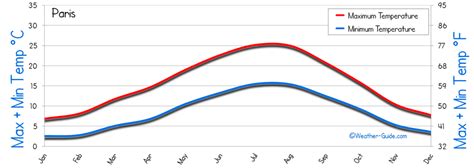 Paris Weather Averages