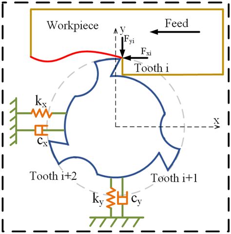 Milling Process Flowchart