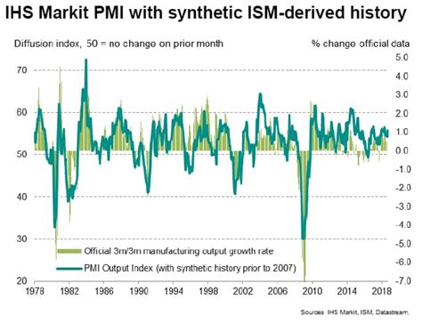 Building A Synthetic Longer History To The S P Global Us Manufacturing