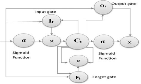 Basic model of long short term memory | Download Scientific Diagram