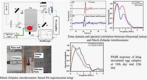 Photoacoustic Spectral Response Using Ultrasound And Interferometric