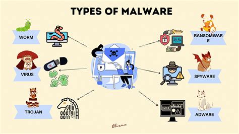 Exploring Malware Types From Viruses To Rats 29 Tools For Faster