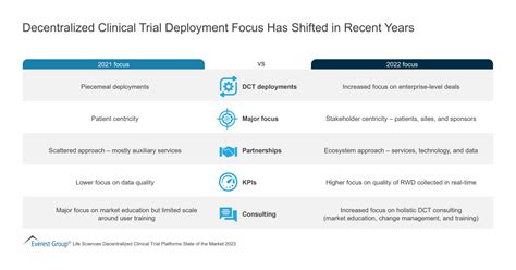 Decentralized Clinical Trial Platforms PEAK Matrix Assessment 2023