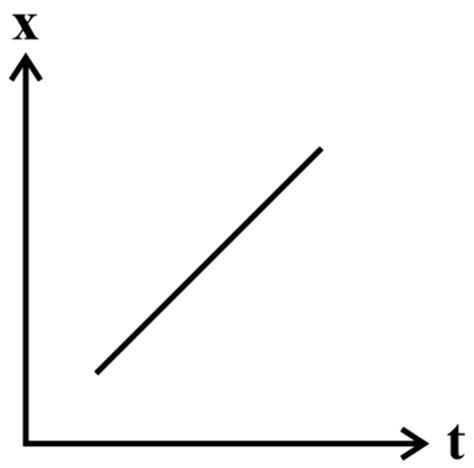 Position Time Graph For Motion With Zero Acceleration Is