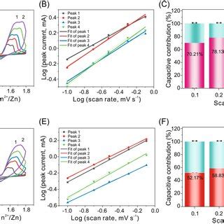 Illustrations Of Zn Cnt Mno Batteries A Cv Curves At Different