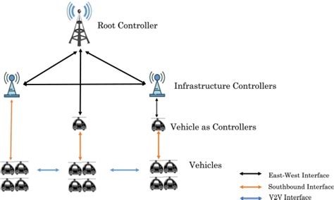 D4 Dynamic Decentralized Distributed Delegation Based Network