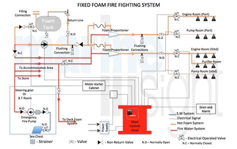 How To Design Fire Fighting System For Building Design Talk